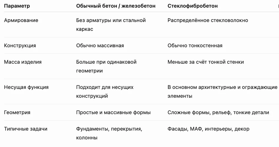 Сравнение бетона и стеклофибробетона